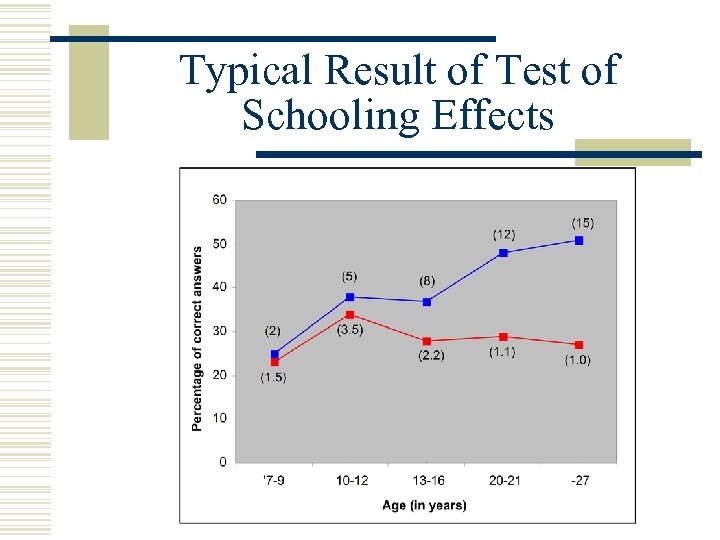 Typical Result of Test of Schooling Effects 