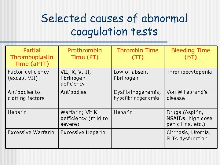 Selected causes of abnormal coagulation tests Partial Thromboplastin Time (a. PTT) Prothrombin Time (PT)