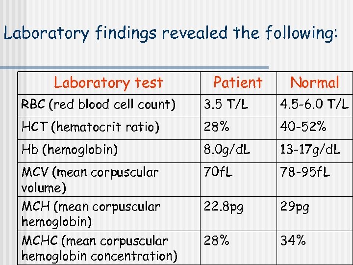 Laboratory findings revealed the following: Laboratory test Patient Normal RBC (red blood cell count)