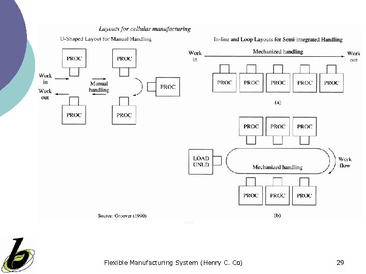 Flexible Manufacturing System (Henry C. Co) 29 