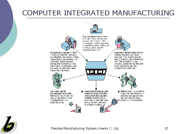 COMPUTER INTEGRATED MANUFACTURING Flexible Manufacturing System (Henry C. Co) 37 