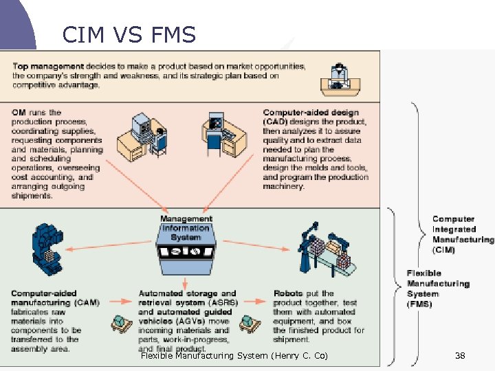 CIM VS FMS Flexible Manufacturing System (Henry C. Co) 38 
