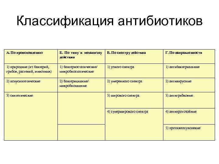 Классификация антибиотиков А. По происхождению Б. По типу и механизму действия В. По спектру