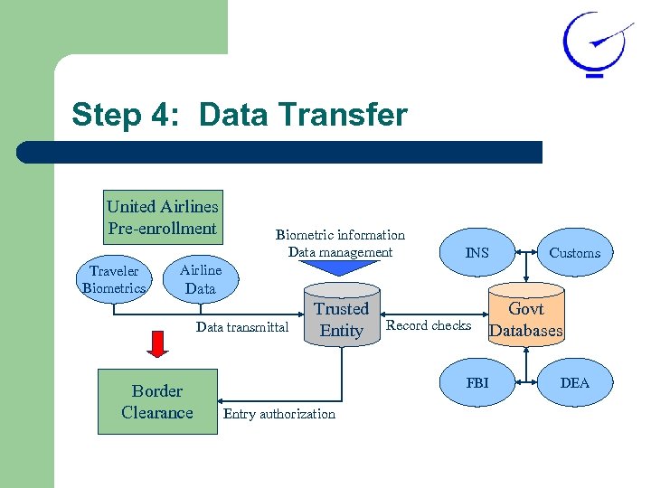 Step 4: Data Transfer United Airlines Pre-enrollment Traveler Biometrics Biometric information Data management INS