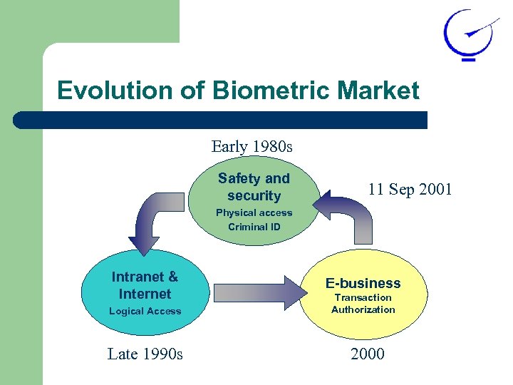 Evolution of Biometric Market Early 1980 s Safety and security 11 Sep 2001 Physical