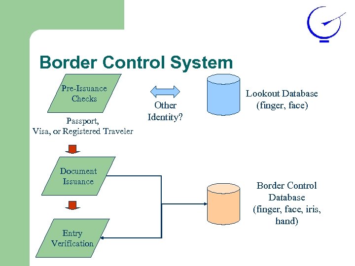 Border Control System Pre-Issuance Checks Passport, Visa, or Registered Traveler Document Issuance Entry Verification