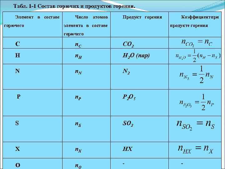 Табл. 1‑ 1 Состав горючих и продуктов горения. Элемент в составе горючего Число атомов