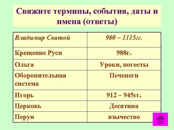 Свяжите термины, события, даты и имена (ответы) Владимир Святой Крещение Руси Ольга Оборонительная система