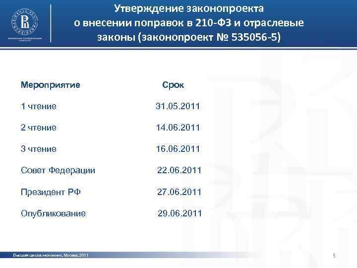 Утверждение законопроекта о внесении поправок в 210 -ФЗ и отраслевые законы (законопроект № 535056