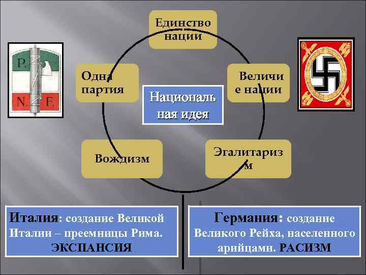 Единство нации Одна партия Националь ная идея Вождизм Величи е нации Эгалитариз м Италия: