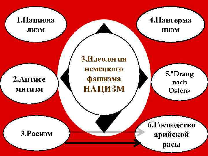 1. Национа лизм 2. Антисе митизм 3. Расизм 4. Пангерма низм 3. Идеология немецкого