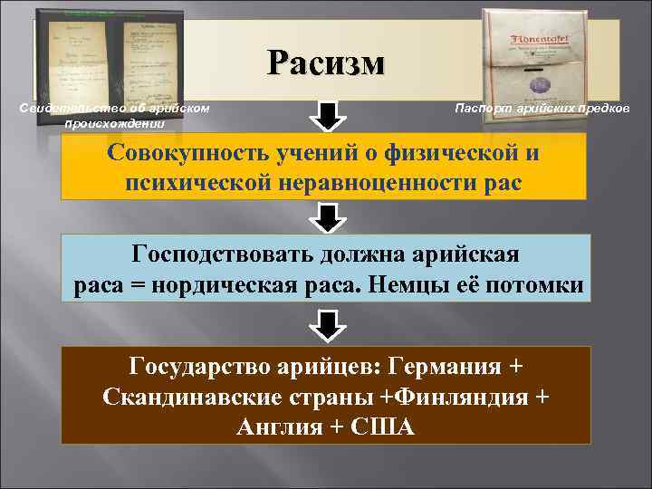 Расизм Свидетельство об арийском происхождении Паспорт арийских предков Совокупность учений о физической и психической