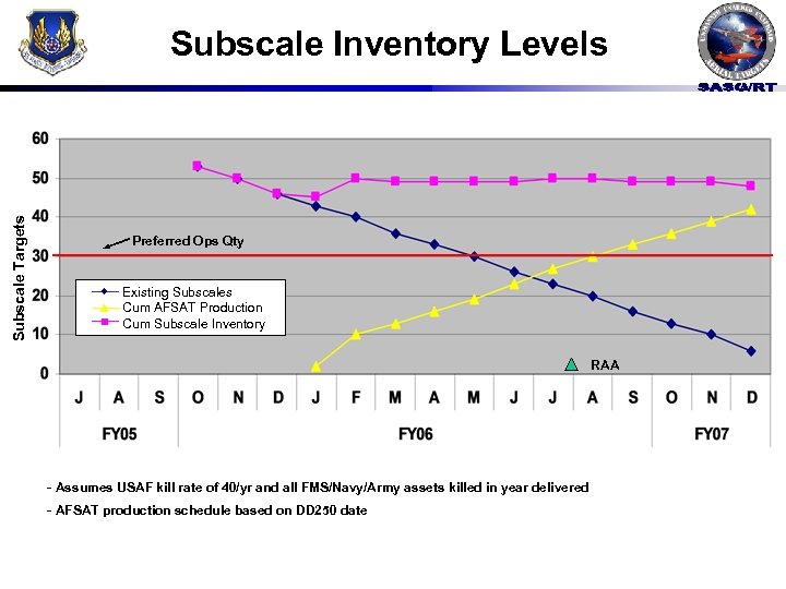 Subscale Targets Subscale Inventory Levels Preferred Ops Qty Existing Subscales Cum AFSAT Production Cum