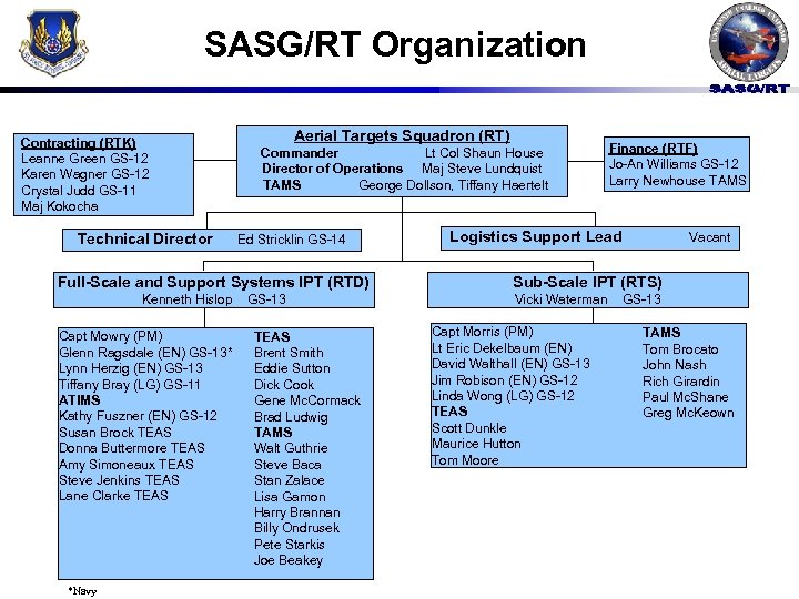 SASG/RT Organization Contracting (RTK) Leanne Green GS-12 Karen Wagner GS-12 Crystal Judd GS-11 Maj