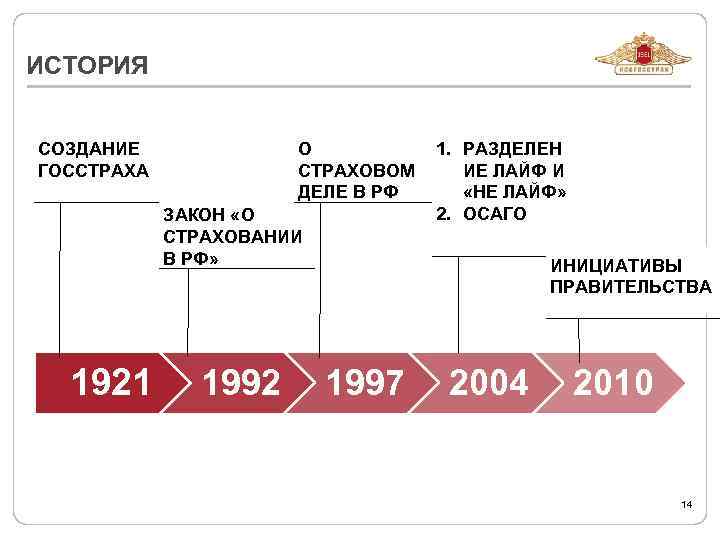 История страхования в россии презентация