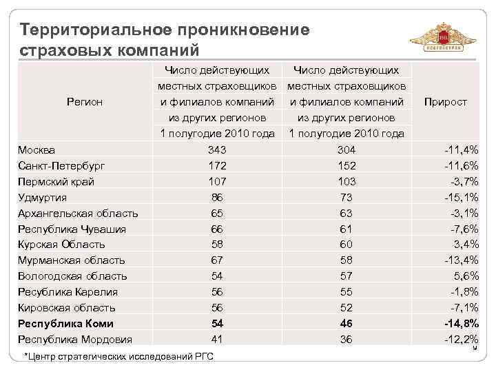 Страховой рынок россии презентация