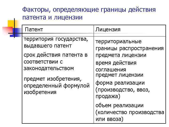 Факторы, определяющие границы действия патента и лицензии Патент Лицензия территория государства, выдавшего патент территориальные