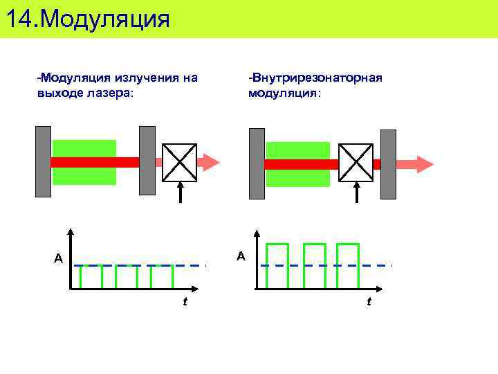 Промодулировать лазер схема