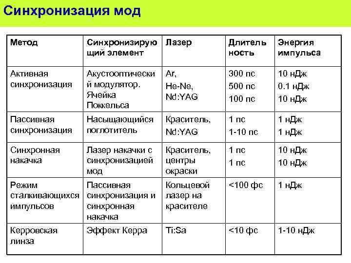 Mod method. Режим синхронизации мод лазера. Активная и пассивная синхронизация мод. Метод синхронизации мод. Режим синхронизации мод.