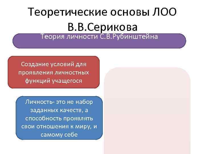 Теоретические основы ЛОО В. В. Серикова Теория личности С. В. Рубинштейна Создание условий для