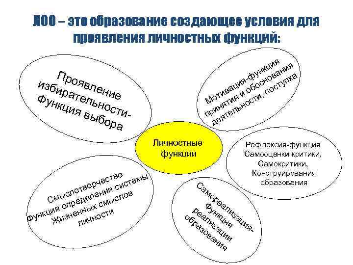 ЛОО – это образование создающее условия для проявления личностных функций: ия кц ния н