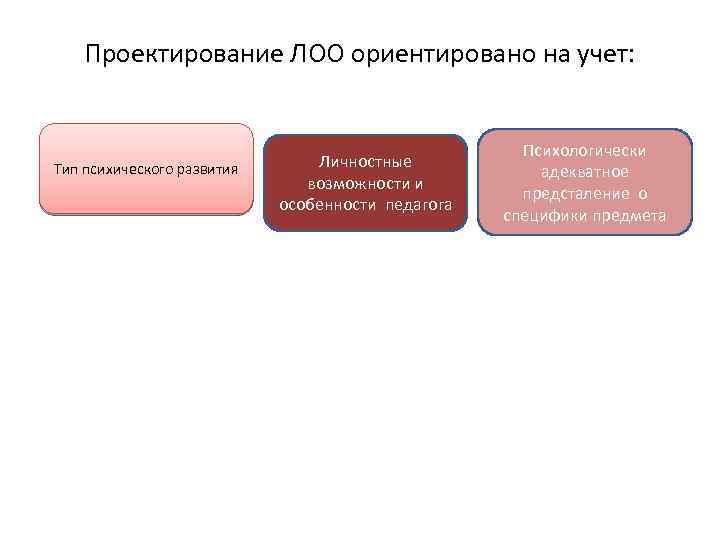 Проектирование ЛОО ориентировано на учет: Тип психического развития Личностные возможности и особенности педагога Психологически