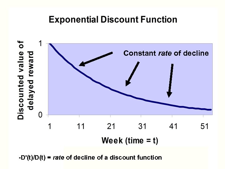 Constant rate of decline -D'(t)/D(t) = rate of decline of a discount function 