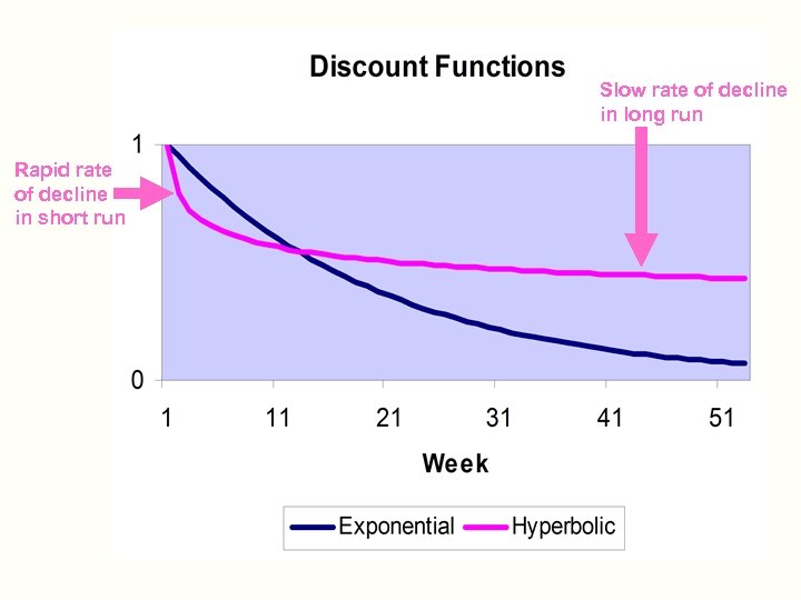 Slow rate of decline in long run Rapid rate of decline in short run
