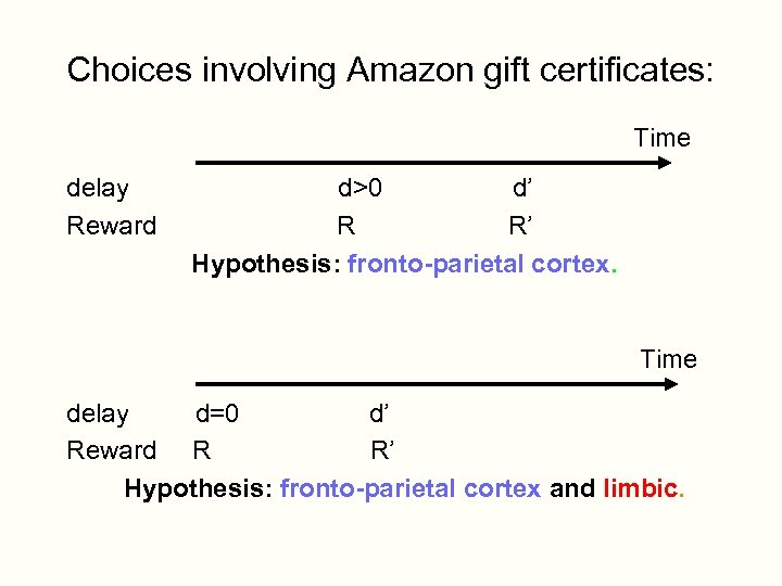 Choices involving Amazon gift certificates: Time delay Reward d>0 d’ R R’ Hypothesis: fronto-parietal