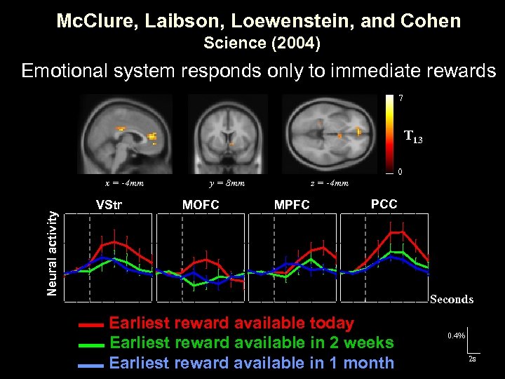 Mc. Clure, Laibson, Loewenstein, and Cohen Science (2004) Emotional system responds only to immediate