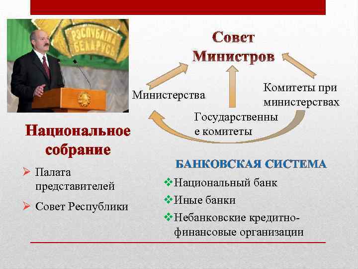 Совет Министров Комитеты при Министерства министерствах Государственны е комитеты Национальное собрание Ø Палата представителей