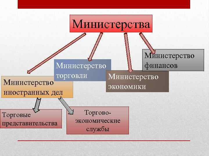 Министерства Министерство финансов Министерство торговли Министерство экономики иностранных дел Торговые представительства Торговоэкономические службы 