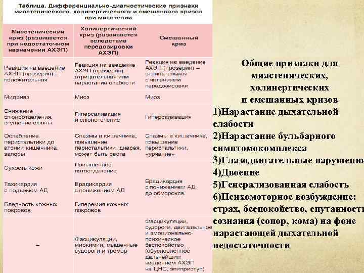 Общие признаки для миастенических, холинергических и смешанных кризов 1)Нарастание дыхательной слабости 2)Нарастание бульбарного симптомокомплекса