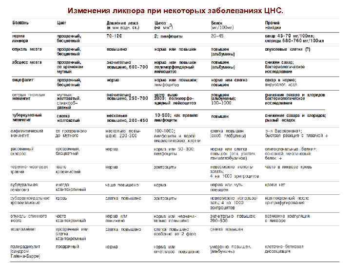 Изменения ликвора при некоторых заболеваниях ЦНС. 