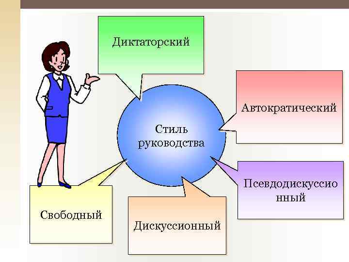 Диктаторский Автократический Стиль руководства Псевдодискуссио нный Свободный Дискуссионный 