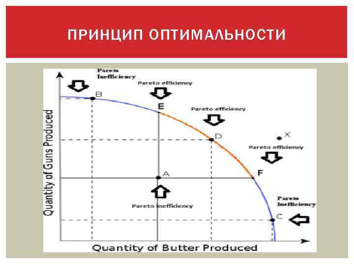 ПРИНЦИП ОПТИМАЛЬНОСТИ 