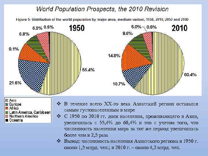 v В течение всего XX го века Азиатский регион оставался самым густонаселенным в мире