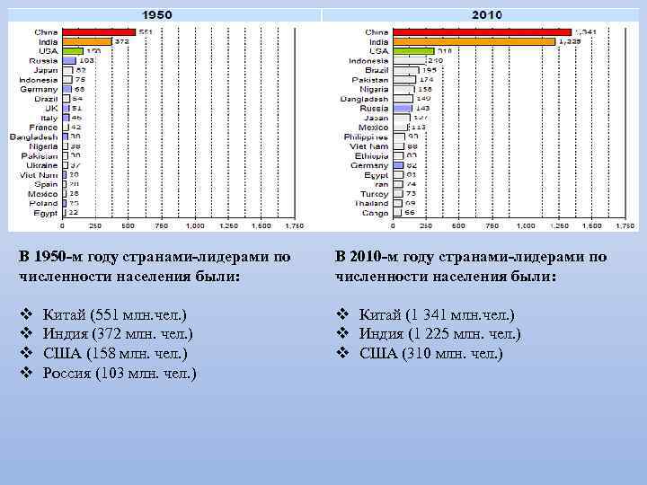В 1950 -м году странами-лидерами по численности населения были: В 2010 -м году странами-лидерами