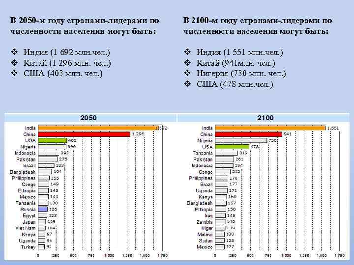 Лидеры по численности населения в мире. Население стран в 2100. Население мира к 2100 году. Население стран мира 2100 году. Страны Лидеры по численности населения 2100.