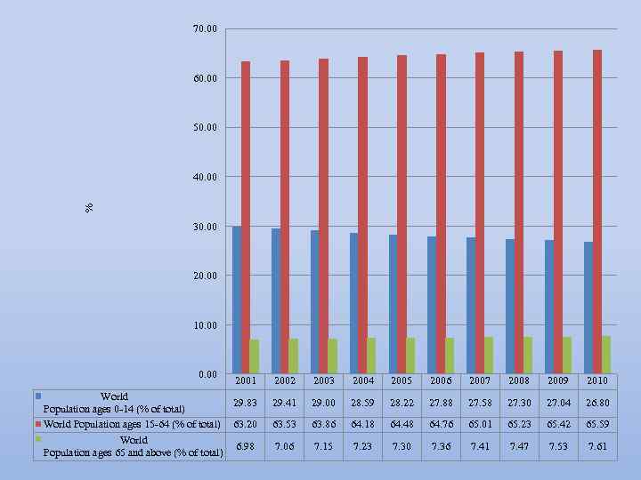 70. 00 60. 00 50. 00 % 40. 00 30. 00 20. 00 10.