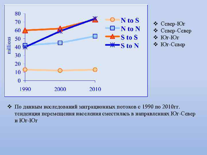 v v Север Юг Юг Юг Север v По данным исследований миграционных потоков с