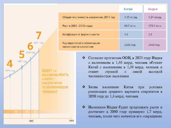 v Согласно прогнозам ООН, в 2025 году Индия с населением в 1, 46 млрд.