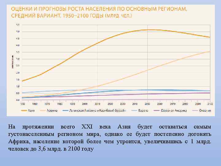 На протяжении всего XXI века Азия будет оставаться самым густонаселенным регионом мира, однако ее