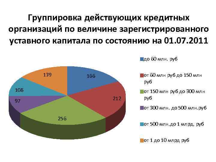 Группировка действующих кредитных организаций по величине зарегистрированного уставного капитала по состоянию на 01. 07.