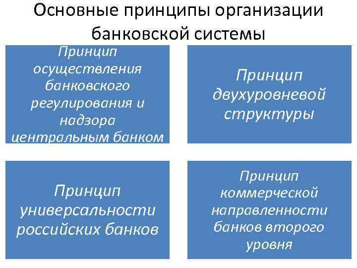 Основные принципы организации банковской системы Принцип осуществления банковского регулирования и надзора центральным банком Принцип
