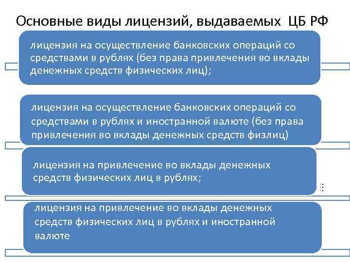 Основные виды лицензий, выдаваемых ЦБ РФ лицензия на осуществление банковских операций со средствами в