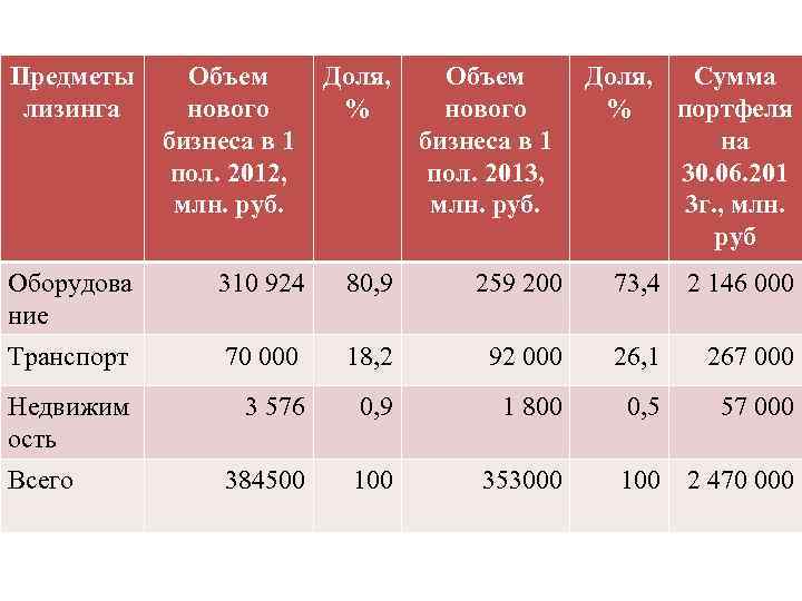 Предметы лизинга Объем нового бизнеса в 1 пол. 2012, млн. руб. Доля, % Объем