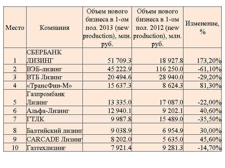 Место Компания Объем нового бизнеса в 1 -ом Изменение, пол. 2013 (new пол. 2012