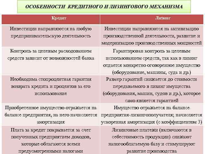 ОСОБЕННОСТИ КРЕДИТНОГО И ЛИЗИНГОВОГО МЕХАНИЗМА Кредит Инвестиции направляются на любую предпринимательскую деятельность Лизинг Инвестиции