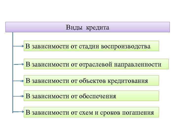 Виды кредита В зависимости от стадии воспроизводства В зависимости от отраслевой направленности В зависимости